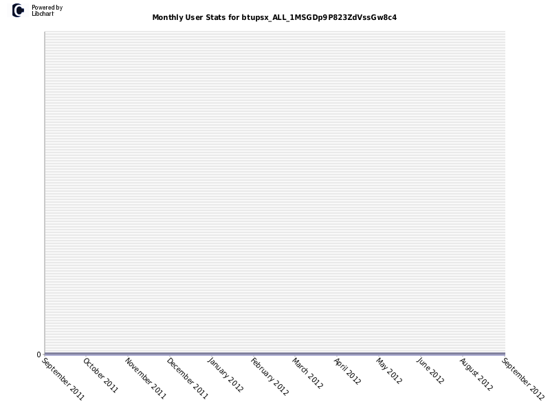 Monthly User Stats for btupsx_ALL_1MSGDp9P823ZdVssGw8c4